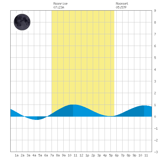 Largo Sound tide chart for Friday, December 23, 2022