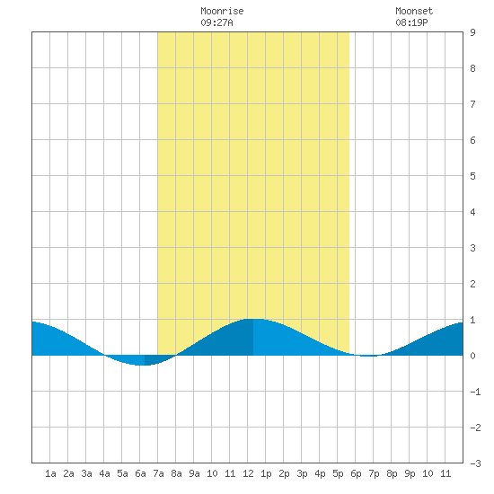 Largo Sound tide chart for Sunday, December 25, 2022