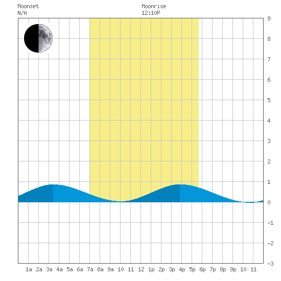 Largo Sound tide chart for Thursday, December 29, 2022
