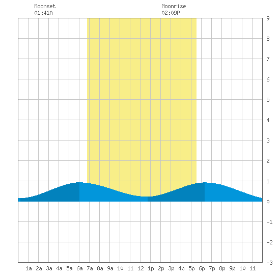 Largo Sound tide chart for Friday, December 2, 2022