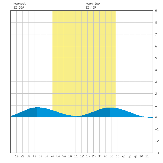Largo Sound tide chart for Friday, December 30, 2022