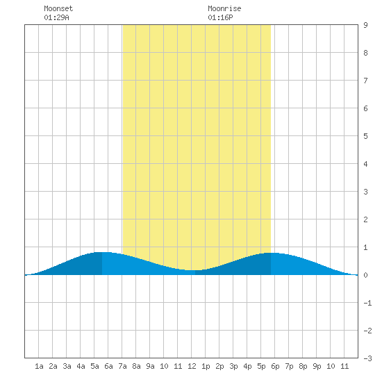 Largo Sound tide chart for Saturday, December 31, 2022