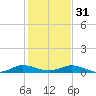 Largo Sound tide chart for Saturday, December 31, 2022