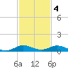 Largo Sound tide chart for Sunday, December 4, 2022