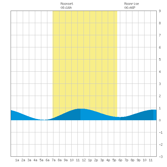 Largo Sound tide chart for Friday, December 9, 2022