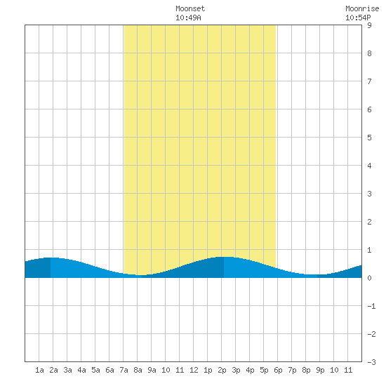 Largo Sound tide chart for Thursday, January 12, 2023