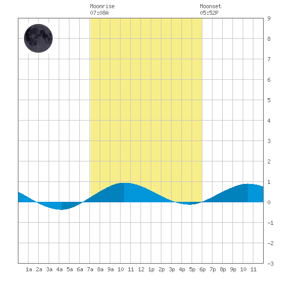Largo Sound tide chart for Saturday, January 21, 2023
