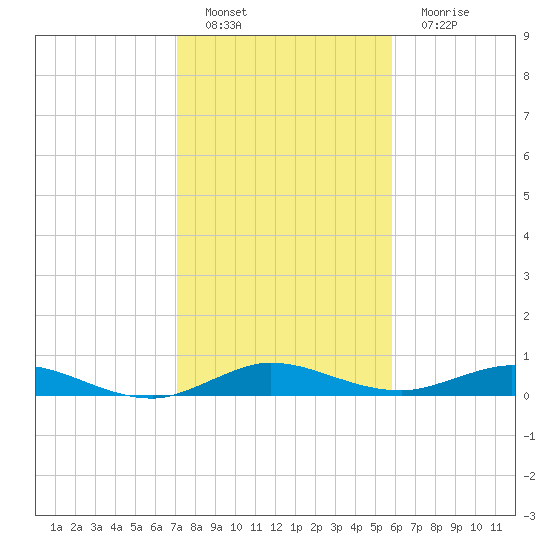Largo Sound tide chart for Sunday, January 8, 2023