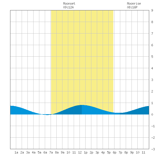 Largo Sound tide chart for Monday, January 9, 2023