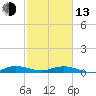 Largo Sound tide chart for Monday, February 13, 2023