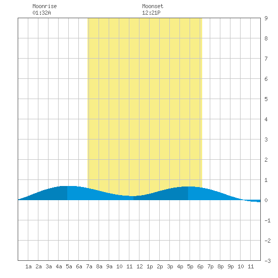Largo Sound tide chart for Tuesday, February 14, 2023