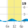 Largo Sound tide chart for Sunday, February 19, 2023