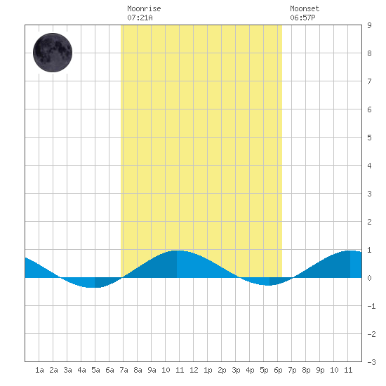 Largo Sound tide chart for Monday, February 20, 2023