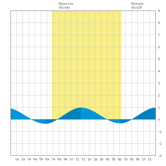 Largo Sound tide chart for Tuesday, February 21, 2023