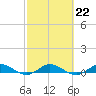 Largo Sound tide chart for Wednesday, February 22, 2023