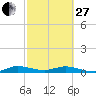Largo Sound tide chart for Monday, February 27, 2023