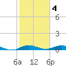 Largo Sound tide chart for Saturday, February 4, 2023
