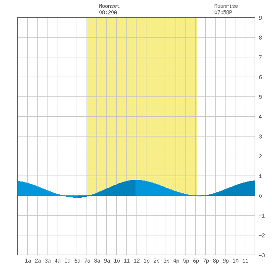 Largo Sound tide chart for Tuesday, February 7, 2023