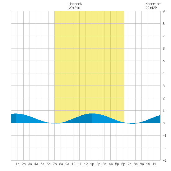 Largo Sound tide chart for Thursday, February 9, 2023