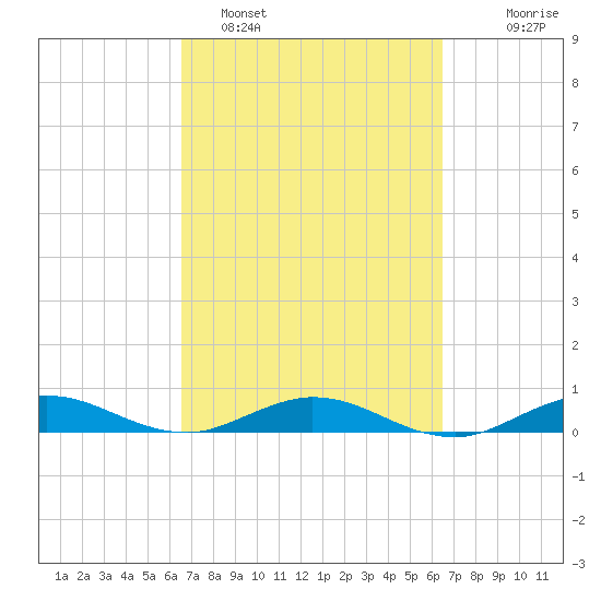 Largo Sound tide chart for Friday, March 10, 2023