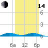 Largo Sound tide chart for Tuesday, March 14, 2023