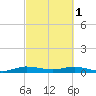 Largo Sound tide chart for Wednesday, March 1, 2023