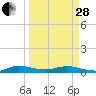 Largo Sound tide chart for Tuesday, March 28, 2023