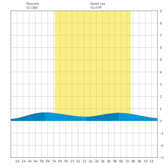 Largo Sound tide chart for Wednesday, March 29, 2023
