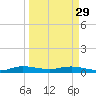 Largo Sound tide chart for Wednesday, March 29, 2023