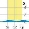Largo Sound tide chart for Thursday, March 2, 2023