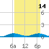 Largo Sound tide chart for Friday, April 14, 2023