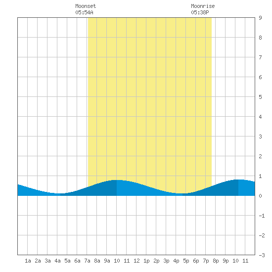 Largo Sound tide chart for Monday, April 3, 2023
