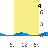 Largo Sound tide chart for Tuesday, April 4, 2023