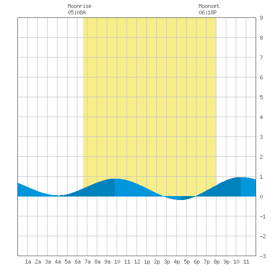 Largo Sound tide chart for Wednesday, May 17, 2023