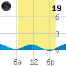 Largo Sound tide chart for Friday, May 19, 2023