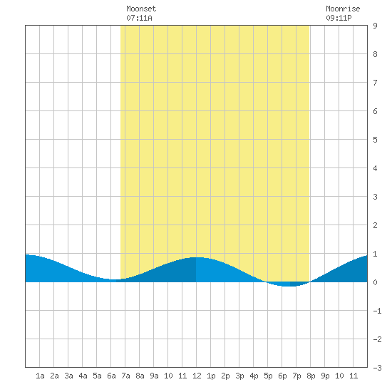 Largo Sound tide chart for Saturday, May 6, 2023