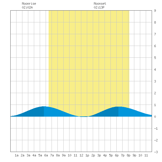 Largo Sound tide chart for Sunday, June 11, 2023