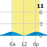 Largo Sound tide chart for Sunday, June 11, 2023