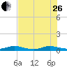 Largo Sound tide chart for Monday, June 26, 2023