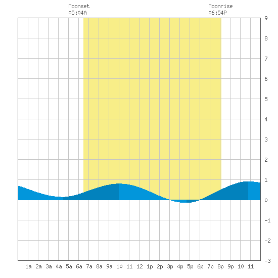 Largo Sound tide chart for Friday, June 2, 2023