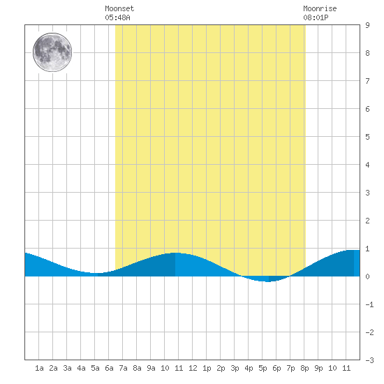 Largo Sound tide chart for Saturday, June 3, 2023