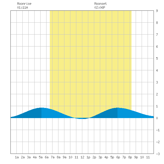 Largo Sound tide chart for Monday, July 10, 2023