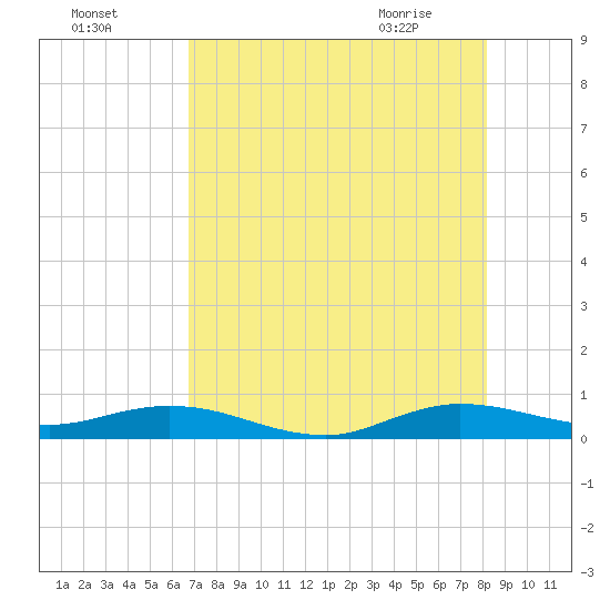 Largo Sound tide chart for Thursday, July 27, 2023