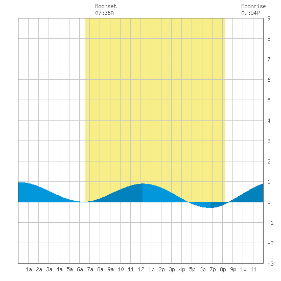 Largo Sound tide chart for Tuesday, July 4, 2023