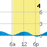 Largo Sound tide chart for Tuesday, July 4, 2023