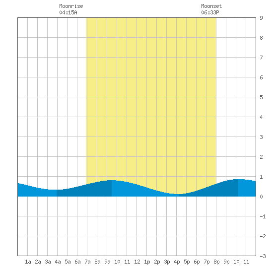 Largo Sound tide chart for Sunday, August 13, 2023