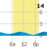 Largo Sound tide chart for Monday, August 14, 2023