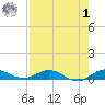 Largo Sound tide chart for Tuesday, August 1, 2023