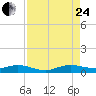 Largo Sound tide chart for Thursday, August 24, 2023