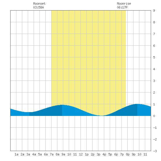 Largo Sound tide chart for Monday, August 28, 2023